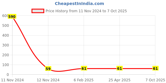 industrybuying.com Hydint HPH Swivel Elbow 6 mm Outer Diameter x 6.35 mm (1/4 inch) Connection Size hydint Price History Graph from 11 Nov 2024 to 7 Oct 2025