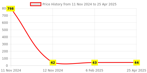 industrybuying.com Hydint HPH Swivel Elbow 6 mm Outer Diameter x M5 Connection Size hydint Price History Graph from 11 Nov 2024 to 25 Apr 2025