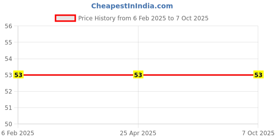 industrybuying.com Hydint HPH Swivel Elbow 8 mm Outer Diameter x 1/8 inch Connection Size hydint Price History Graph from 6 Feb 2025 to 6 Oct 2025