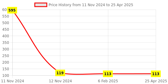 industrybuying.com Hydint HPH Swivel Elbow 8 mm Outer Diameter x 3/8 inch Connection Size hydint Price History Graph from 11 Nov 2024 to 25 Apr 2025