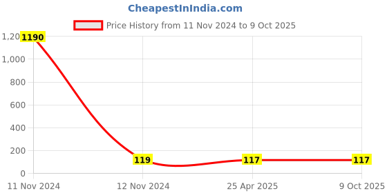 industrybuying.com Hydint HPHF Female Swivel Elbow 6 mm Outer Diameter x 6.35 mm (1/4 inch) Connection Size hydint Price History Graph from 11 Nov 2024 to 8 Oct 2025