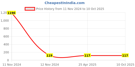 industrybuying.com Hydint HPHF Female Swivel Elbow 8 mm Outer Diameter x 6.35 mm (1/4 inch) Connection Size hydint Price History Graph from 11 Nov 2024 to 10 Oct 2025