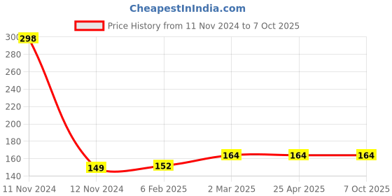 industrybuying.com Hydint HPK Equal Junction 12 mm Outer Diameter 10 Bar Pressure hydint Price History Graph from 11 Nov 2024 to 6 Oct 2025