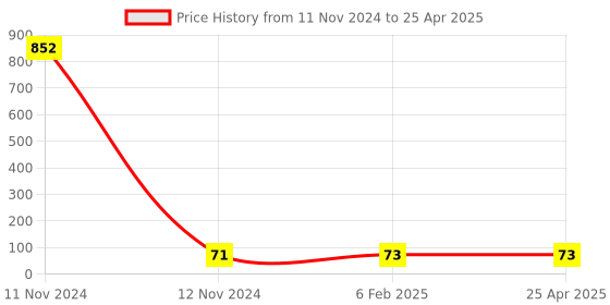 industrybuying.com Hydint HPK Equal Junction 4 mm Outer Diameter 10 Bar Pressure hydint Price History Graph from 11 Nov 2024 to 25 Apr 2025