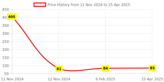 industrybuying.com Hydint HPK Equal Junction 6 mm Outer Diameter 10 Bar Pressure hydint Price History Graph from 11 Nov 2024 to 25 Apr 2025