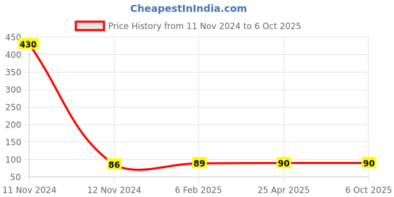 industrybuying.com Hydint HPK Equal Junction 8 mm Outer Diameter 10 Bar Pressure hydint Price History Graph from 11 Nov 2024 to 6 Oct 2025