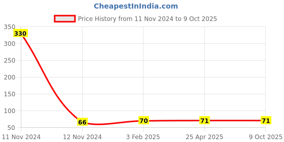 industrybuying.com Hydint HPL 12-04 Male Elbow 12 mm Outer Diameter x 12.7 mm (1/2 Inch) Thread Size hydint Price History Graph from 11 Nov 2024 to 8 Oct 2025