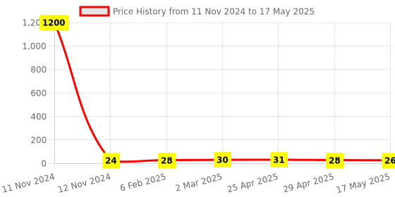 industrybuying.com Hydint HPL 4-M5 Male Elbow 4 mm Outer Diameter x M5 Thread Size hydint Price History Graph from 11 Nov 2024 to 17 May 2025