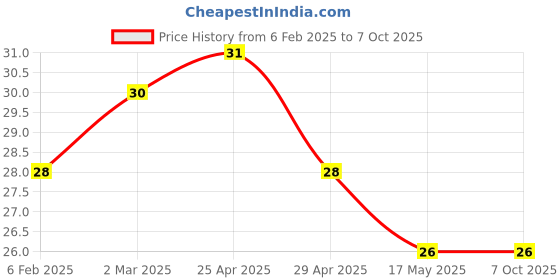 industrybuying.com Hydint HPL 4-M6 Male Elbow 4 mm Outer Diameter x M6 Thread Size hydint Price History Graph from 6 Feb 2025 to 6 Oct 2025