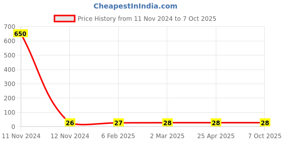 industrybuying.com Hydint HPL 6-M5 Male Elbow 6 mm Outer Diameter x M5 Thread Size hydint Price History Graph from 11 Nov 2024 to 7 Oct 2025