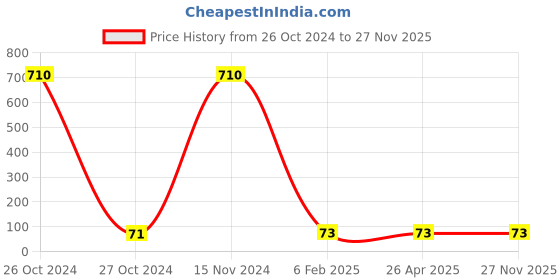 industrybuying.com Hydint HPL Male Elbow 10-04(12.7 mm(1/2Inch)) hydint Price History Graph from 26 Oct 2024 to 27 Nov 2025