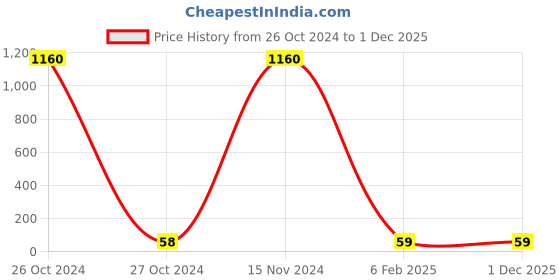 industrybuying.com Hydint HPL Male Elbow 12-02(1/4inch) hydint Price History Graph from 26 Oct 2024 to 1 Dec 2025