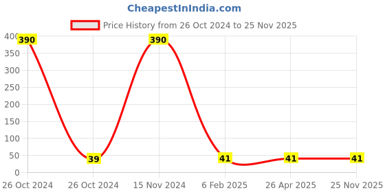 industrybuying.com Hydint HPL Male Elbow 6-03(3/8inch) hydint Price History Graph from 26 Oct 2024 to 25 Nov 2025