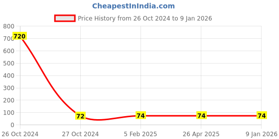 industrybuying.com Hydint HPL Male Elbow 6-04(12.7 mm(1/2Inch)) hydint Price History Graph from 26 Oct 2024 to 3 Jan 2026