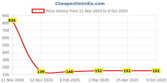 industrybuying.com Hydint HPLF Female Elbow 10 mm Outer Diameter x 12.7 mm (1/2 Inch) Connection Size hydint Price History Graph from 11 Nov 2024 to 8 Oct 2025
