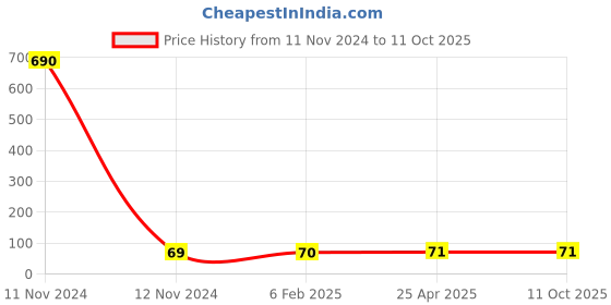 industrybuying.com Hydint HPLF Female Elbow 10 mm Outer Diameter x 6.35 mm (1/4 inch) Connection Size hydint Price History Graph from 11 Nov 2024 to 10 Oct 2025