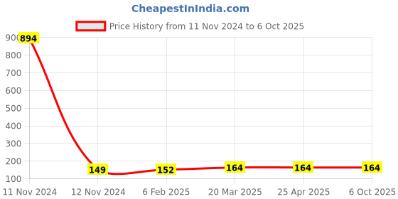industrybuying.com Hydint HPLF Female Elbow 12 mm Outer Diameter x 12.7 mm (1/2 Inch) Connection Size hydint Price History Graph from 11 Nov 2024 to 6 Oct 2025