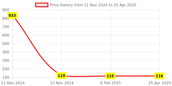industrybuying.com Hydint HPLF Female Elbow 12 mm Outer Diameter x 3/8 inch Connection Size hydint Price History Graph from 11 Nov 2024 to 25 Apr 2025