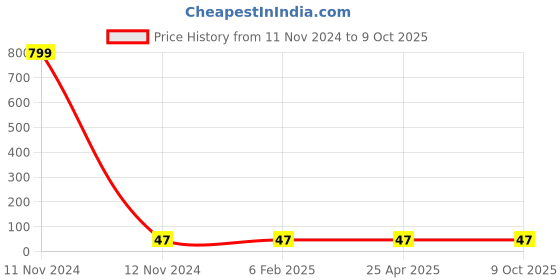 industrybuying.com Hydint HPLF Female Elbow 4 mm Outer Diameter x 6.35 mm (1/4 inch) Connection Size hydint Price History Graph from 11 Nov 2024 to 9 Oct 2025