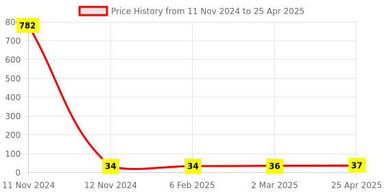 industrybuying.com Hydint HPLF Female Elbow 4 mm Outer Diameter x M5 Connection Size hydint Price History Graph from 11 Nov 2024 to 25 Apr 2025