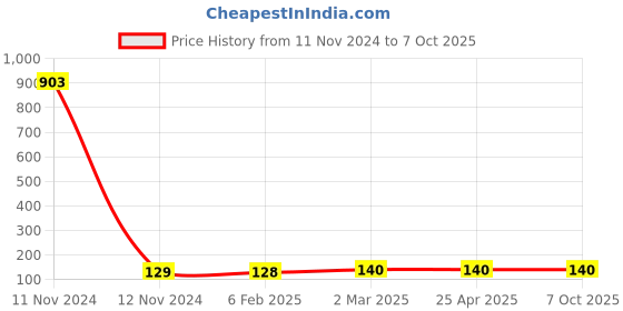 industrybuying.com Hydint HPLF Female Elbow 6 mm Outer Diameter x 12.7 mm (1/2 Inch) Connection Size hydint Price History Graph from 11 Nov 2024 to 7 Oct 2025