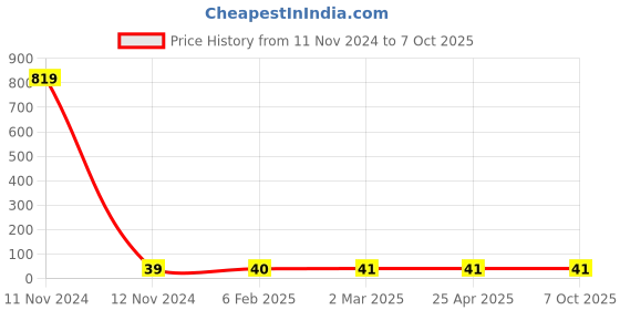 industrybuying.com Hydint HPLF Female Elbow 6 mm Outer Diameter x 1/8 inch Connection Size hydint Price History Graph from 11 Nov 2024 to 6 Oct 2025