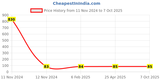 industrybuying.com Hydint HPLF Female Elbow 6 mm Outer Diameter x 3/8 inch Connection Size hydint Price History Graph from 11 Nov 2024 to 6 Oct 2025