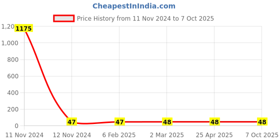 industrybuying.com Hydint HPLF Female Elbow 6 mm Outer Diameter x 6.35 mm (1/4 inch) Connection Size hydint Price History Graph from 11 Nov 2024 to 6 Oct 2025