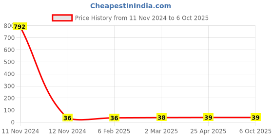 industrybuying.com Hydint HPLF Female Elbow 6 mm Outer Diameter x M6 Connection Size hydint Price History Graph from 11 Nov 2024 to 6 Oct 2025