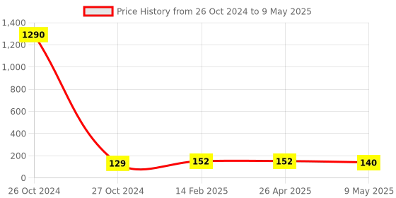industrybuying.com Hydint HPM Equal Bulk Head 12mm hydint Price History Graph from 26 Oct 2024 to 9 May 2025