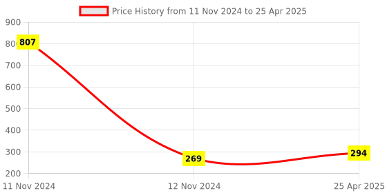 industrybuying.com Hydint HPM Equal Bulk Head 14 mm Outer Diameter 10 Bar Pressure hydint Price History Graph from 11 Nov 2024 to 25 Apr 2025