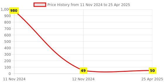 industrybuying.com Hydint HPM Equal Bulk Head 6 mm Outer Diameter 10 Bar Pressure hydint Price History Graph from 11 Nov 2024 to 25 Apr 2025