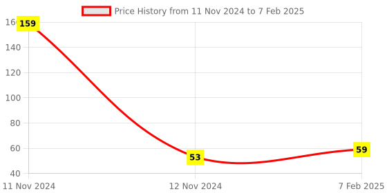 industrybuying.com Hydint HPM Equal Bulk Head 6mm hydint Price History Graph from 11 Nov 2024 to 7 Feb 2025