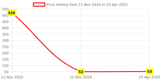 industrybuying.com Hydint HPM Equal Bulk Head 8 mm Outer Diameter 10 Bar Pressure hydint Price History Graph from 11 Nov 2024 to 25 Apr 2025