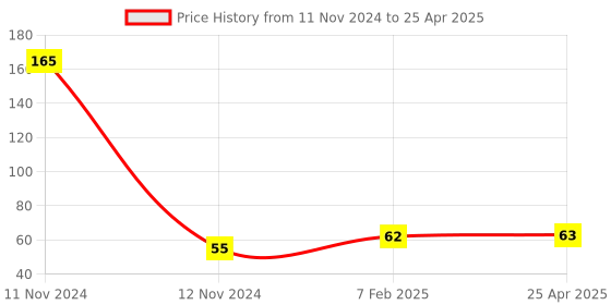 industrybuying.com Hydint HPM Equal Bulk Head 8mm hydint Price History Graph from 11 Nov 2024 to 25 Apr 2025