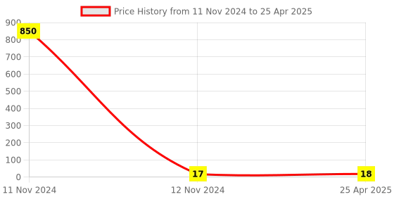 industrybuying.com Hydint HPP Dead Plug 10 mm Outer Diameter 10 Bar Pressure hydint Price History Graph from 11 Nov 2024 to 25 Apr 2025