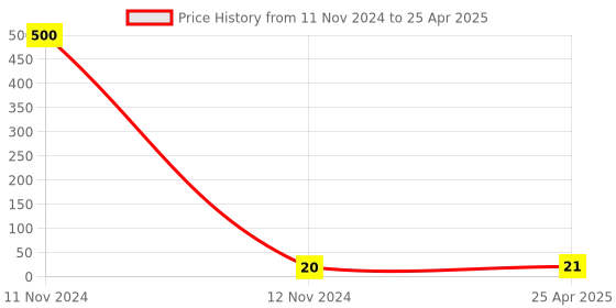 industrybuying.com Hydint HPP Dead Plug 12 mm Outer Diameter 10 Bar Pressure hydint Price History Graph from 11 Nov 2024 to 25 Apr 2025
