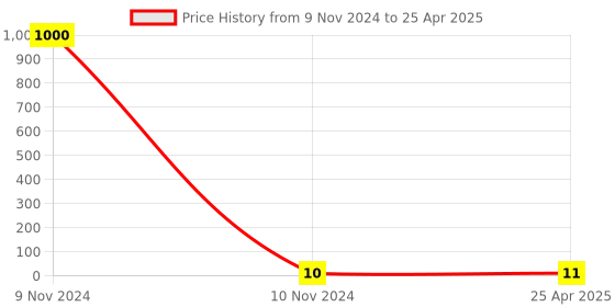 industrybuying.com Hydint HPP Dead Plug 4 mm Outer Diameter 10 Bar Pressure hydint Price History Graph from 9 Nov 2024 to 25 Apr 2025