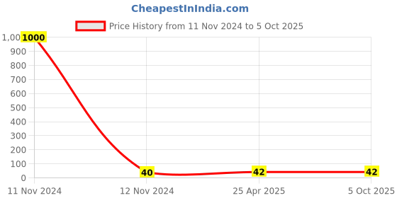 industrybuying.com Hydint HPPF Cap for PU Tube 12 mm Outer Diameter Black Oxide hydint Price History Graph from 11 Nov 2024 to 5 Oct 2025