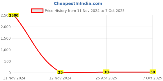 industrybuying.com Hydint HPPF Cap for PU Tube 4 mm Outer Diameter Black Oxide hydint Price History Graph from 11 Nov 2024 to 5 Oct 2025