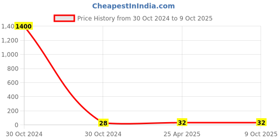 industrybuying.com Hydint HPPF Cap for PU Tube 6 mm Outer Diameter Black Oxide hydint Price History Graph from 30 Oct 2024 to 7 Oct 2025