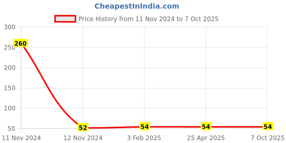 industrybuying.com Hydint HPT 10-01 Male Tee 10 mm Outer Diameter x 1/8 inch Thread Size hydint Price History Graph from 11 Nov 2024 to 7 Oct 2025