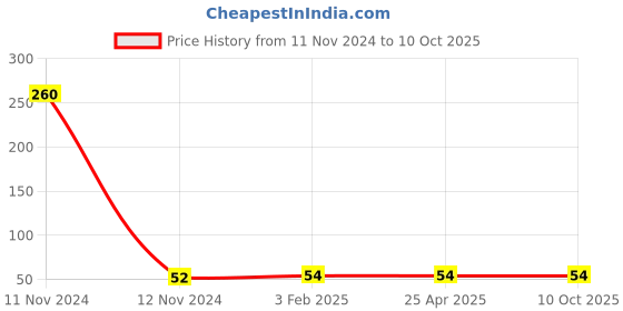 industrybuying.com Hydint HPT 10-02 Male Tee 10 mm Outer Diameter x 6.35 mm (1/4 inch) Thread Size hydint Price History Graph from 11 Nov 2024 to 10 Oct 2025
