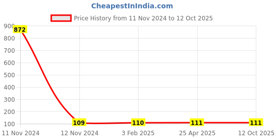 industrybuying.com Hydint HPT 14-03 Male Tee 14 mm Outer Diameter x 3/8 inch Thread Size hydint Price History Graph from 11 Nov 2024 to 12 Oct 2025