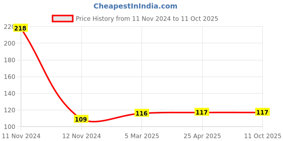 industrybuying.com Hydint HPT 16-04 Male Tee 16 mm Outer Diameter x 12.7 mm (1/2 Inch) Thread Size hydint Price History Graph from 11 Nov 2024 to 9 Oct 2025