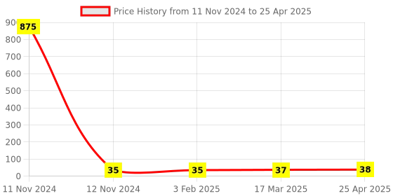 industrybuying.com Hydint HPT 4-M5 Male Tee 4 mm Outer Diameter x M5 Thread Size hydint Price History Graph from 11 Nov 2024 to 25 Apr 2025