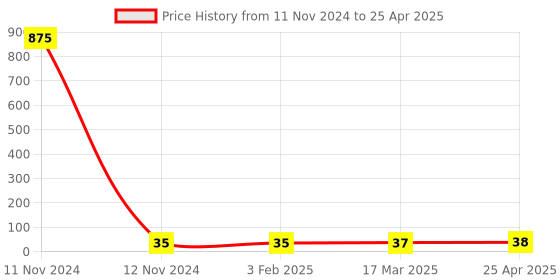 industrybuying.com Hydint HPT 4-M6 Male Tee 4 mm Outer Diameter x M6 Thread Size hydint Price History Graph from 11 Nov 2024 to 25 Apr 2025