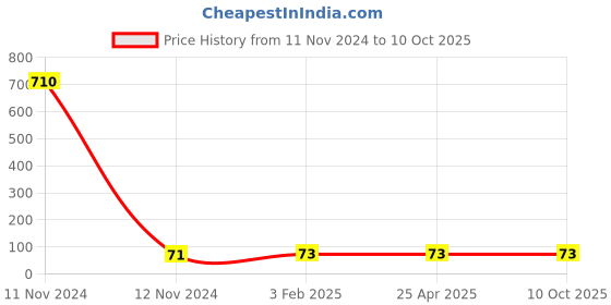 industrybuying.com Hydint HPT 6-04 Male Tee 6 mm Outer Diameter x 12.7 mm (1/2 Inch) Thread Size hydint Price History Graph from 11 Nov 2024 to 9 Oct 2025