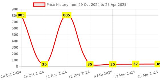 industrybuying.com Hydint HPT 6-M6 Male Tee 6 mm Outer Diameter x M6 Thread Size hydint Price History Graph from 29 Oct 2024 to 25 Apr 2025
