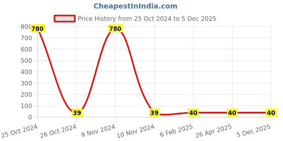 industrybuying.com Hydint HPT Male Tee 8-01(1/8inch) hydint Price History Graph from 25 Oct 2024 to 4 Dec 2025
